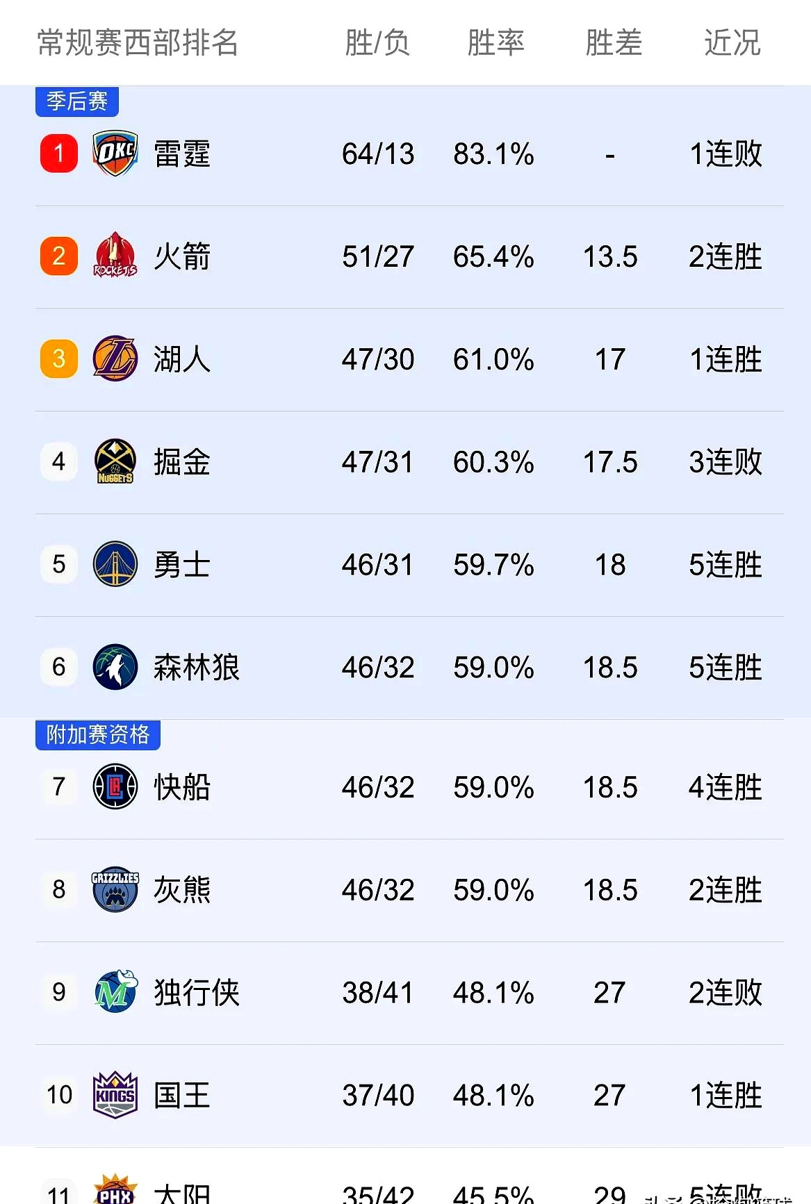 关于冲刺阶段NBA常规赛传出新动向,洛杉矶湖人绝杀压哨,高层表态——形势明朗,临场指挥获称赞的信息 关于冲刺阶段NBA常规赛传出新动向,洛杉矶湖人绝杀压哨,高层表态——形势明朗,临场指挥获称赞的信息